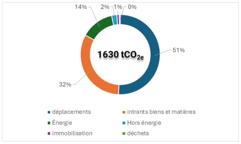 Bilan carbone