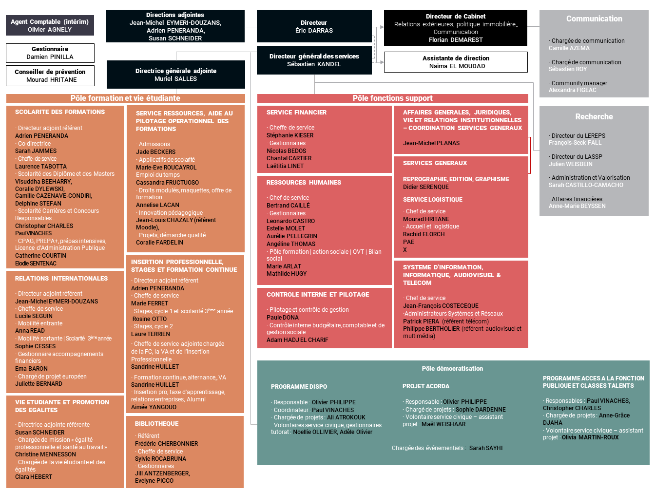 Organigramme