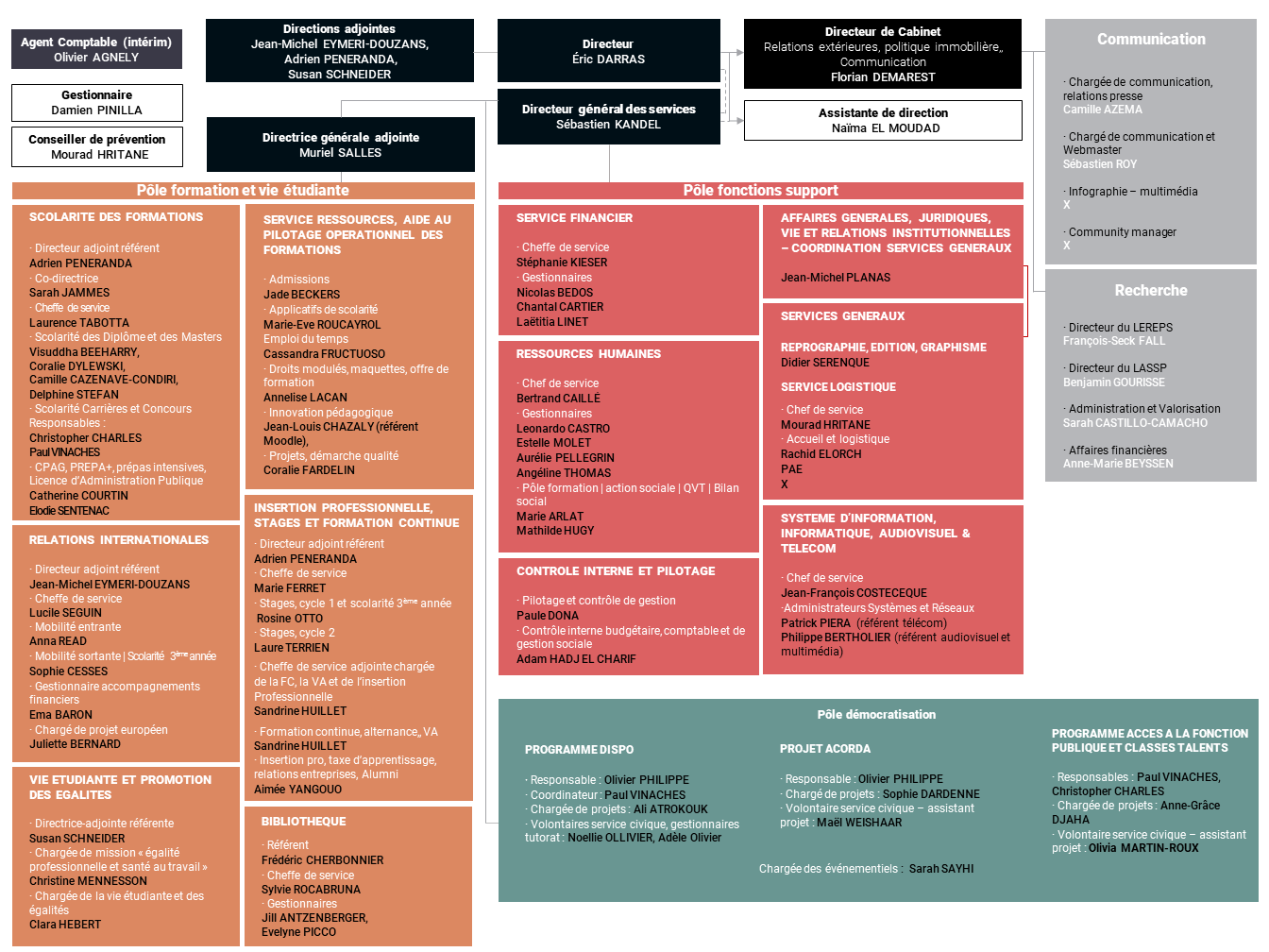 Organigramme