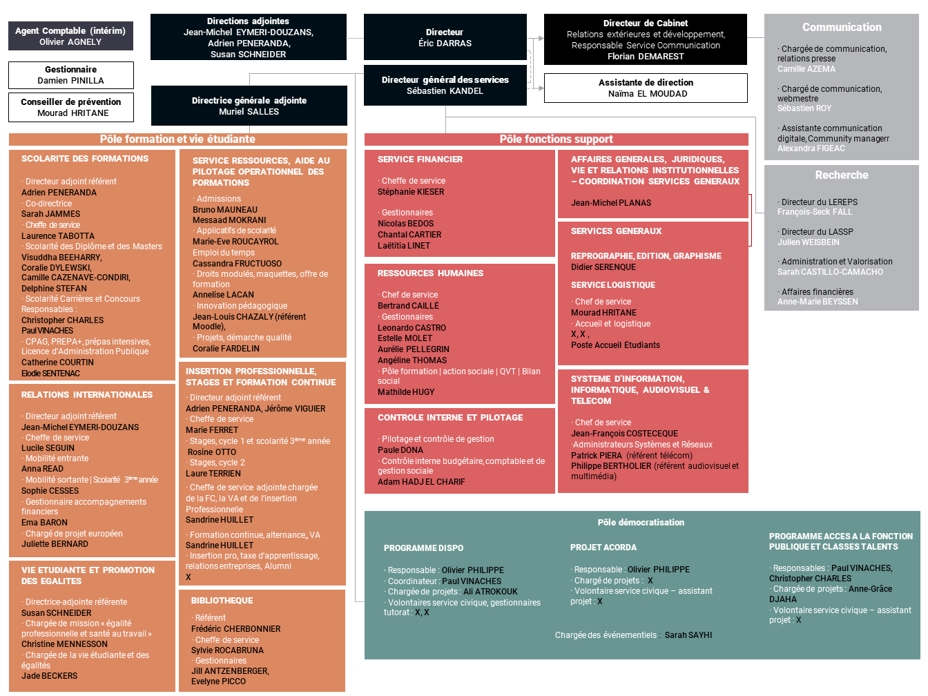Organigramme