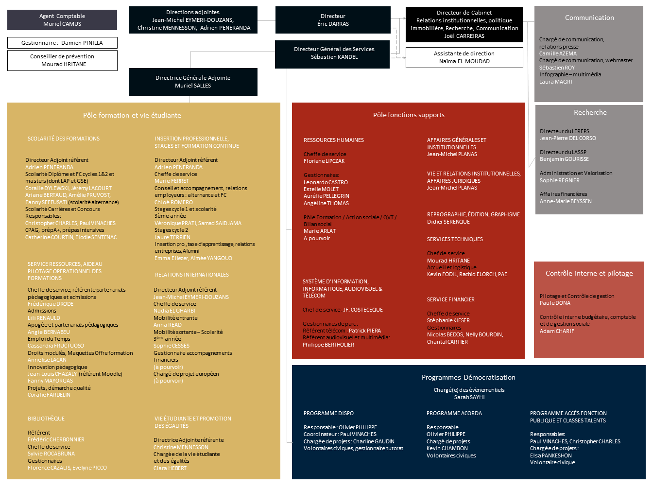 Organigramme